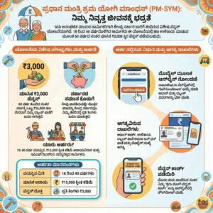 Shram Yogi Mandan ಯೋಜನೆ ₹3000 ಮಾಸಿಕ ಪೆನ್ಷನ್ ಅರ್ಜಿ ವಿಧಾನ ಸಂಪೂರ್ಣ ಮಾಹಿತಿ