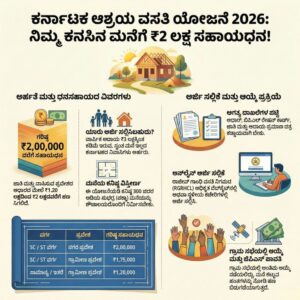 ಆಶ್ರಯ ವಸತಿ ಯೋಜನೆ 2026 ಮನೆ ನಿರ್ಮಾಣ ಸಹಾಯಧನ ವಿವರ
